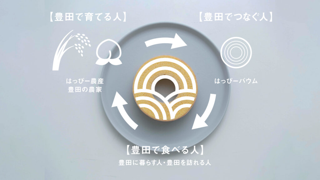 はっぴーバウム提唱はっぴーサイクル